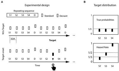 Overt Oculomotor Behavior Reveals Covert Temporal Predictions